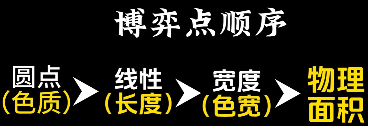 图12 色带开窗顺序